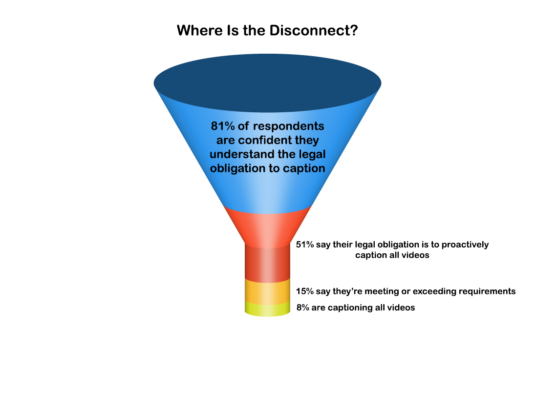 Where Is The Disconnect Funnel Chart