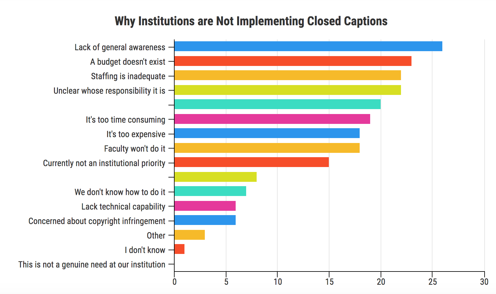 Why Institutions Are Not Captioning