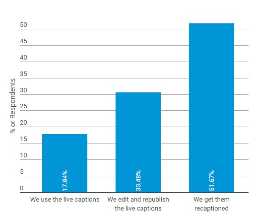 Column chart showing how organizations caption a recorded video after a live-streamed event. 17.84% of organizations use live captions for the recording of a video; 30.48% edit and republish the live captions; 51.67% get them recaptioned. 