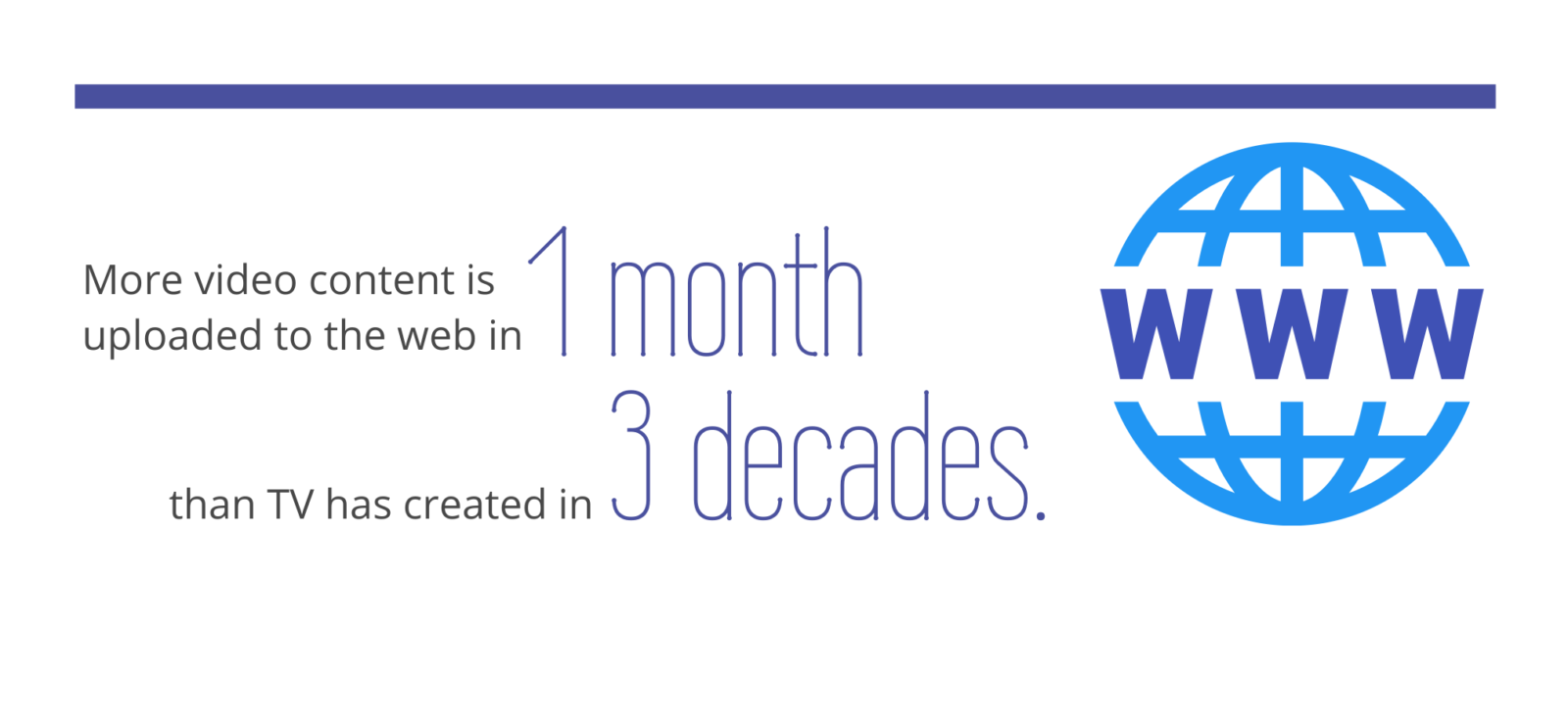 More video content is uploaded to the web in 1 month than TV has created in 3 decades.