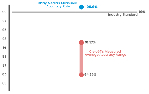Cielo24’s average accuracy rate for the 7 files submitted ranged between 84.85% to 91.97% accuracy.
