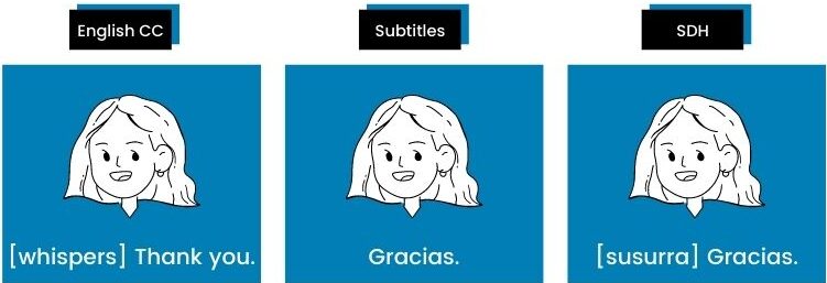 Three screens showing English CC ([whispers] thank you), Subtitles (gracias), and SDH ([susurra] Graciac).