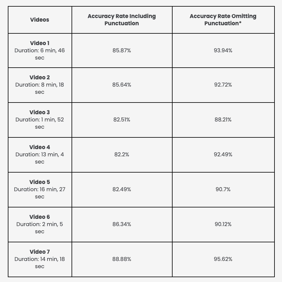 Table of the 7 videos submitted, each with its duration, its accuracy rate including punctuation (82.2% to 88.88%) and its accuracy rate omitting punctuation (88.21% to 95.62%).
