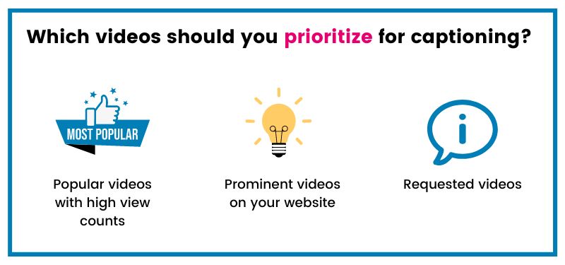 Which videos should you prioritize for captioning? Popular videos with high views, prominent videos, and requested videos
