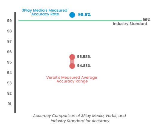 3Play Medias measured accuracy is 99.6%, Verbit's measured accuracy ranges from 94.83% to 95.58%