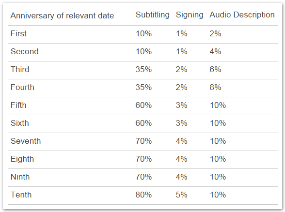 Table with column headers:Anniversary of relevant date, subtitling, signing, audio description.First: 10%, 1%, 2%Second: 10%, 1%, 4%Third: 35%, 2%, 6%Fourth: 35%, 2%, 8%Fifth: 60%, 3%, 10%Sixth: 60%, 3%, 10%Seventh: 70%, 4%, 10%Eighth: 70%, 4%, 10%Ninth: 70%, 4%, 10%Tenth: 80%, 5%, 10%