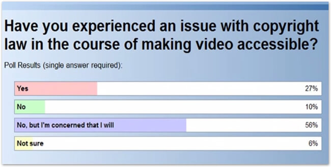 Have you experience an issue with copyright law in the course of making video accessible? 27% Yes; 10% No; 56% No, but I'm concerned that I will; 6% Not Sure.