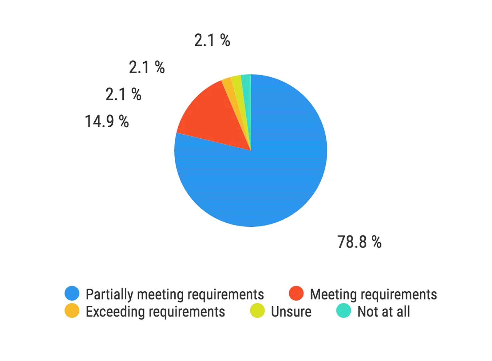 to what extent do you believe your institution is meeting legal requirements