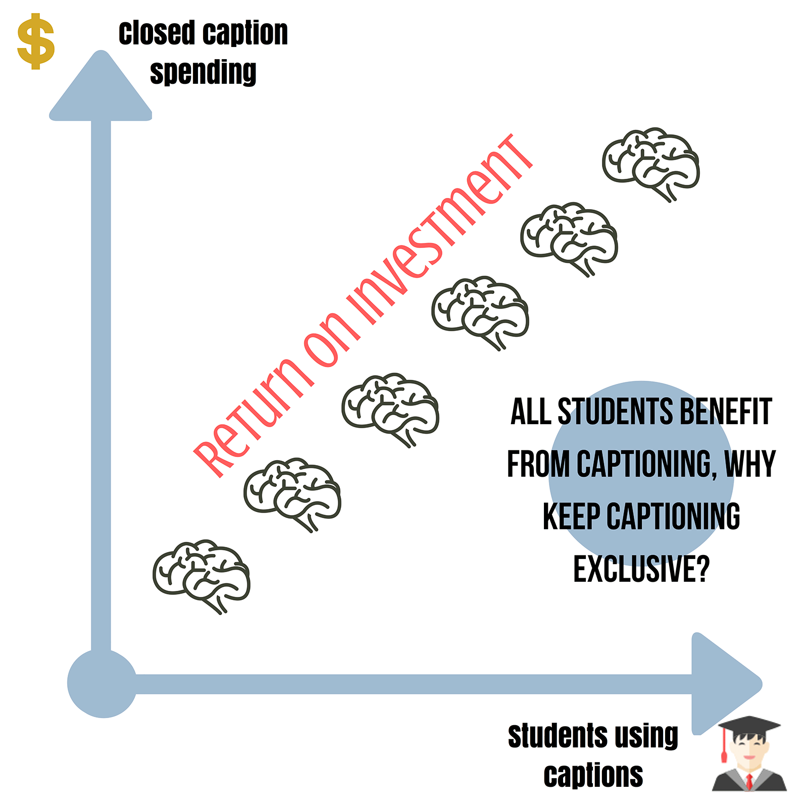 Marginal Rate of return of captioning graph. All students benefit from captioning, why keep captioning exclusive?