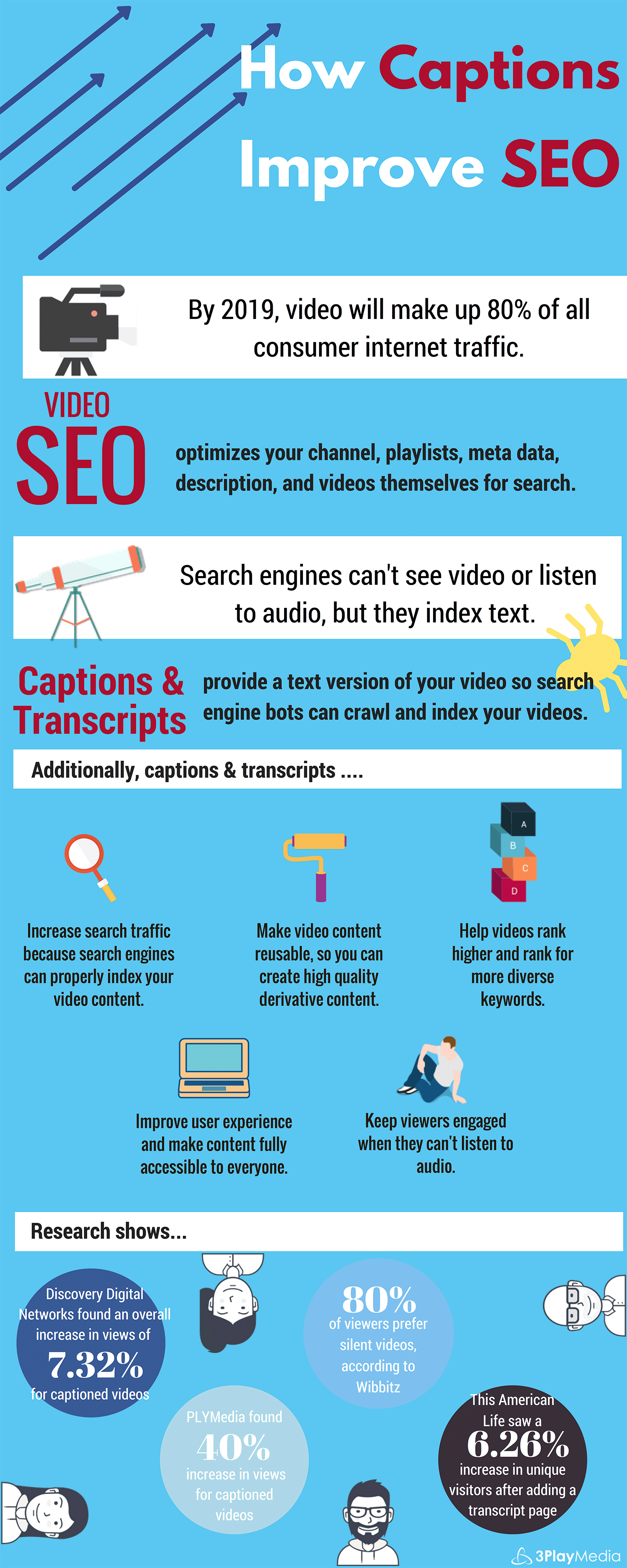 How Captions Improve SEO. By 2019, video will make up 80% of all consumer internet traffic. Video SEO optimizes your channel, playlists, meta data, description, and videos themselves for search. Captions and transcripts provide a text version of your video so search engine bots can crawl and index your videos. Additionally, captions and transcripts Increase search traffic because search engines can properly index your video content. Make video content reusable, so you can create high quality derivative content. Help videos rank higher and rank for more diverse keywords. Improve user experience and make content fully accessible to everyone. Keep viewers engaged when they can't listen to audio. Research shows Discovery Digital Networks found an overall increase in views of 7.32% for captioning videos. PLYMedia found 40% increase in views for captioned videos. 80% of viewers prefer silent videos according to Wibbitz. This American Life saw a 6.26% increase in unique visitors after adding a transcript page.