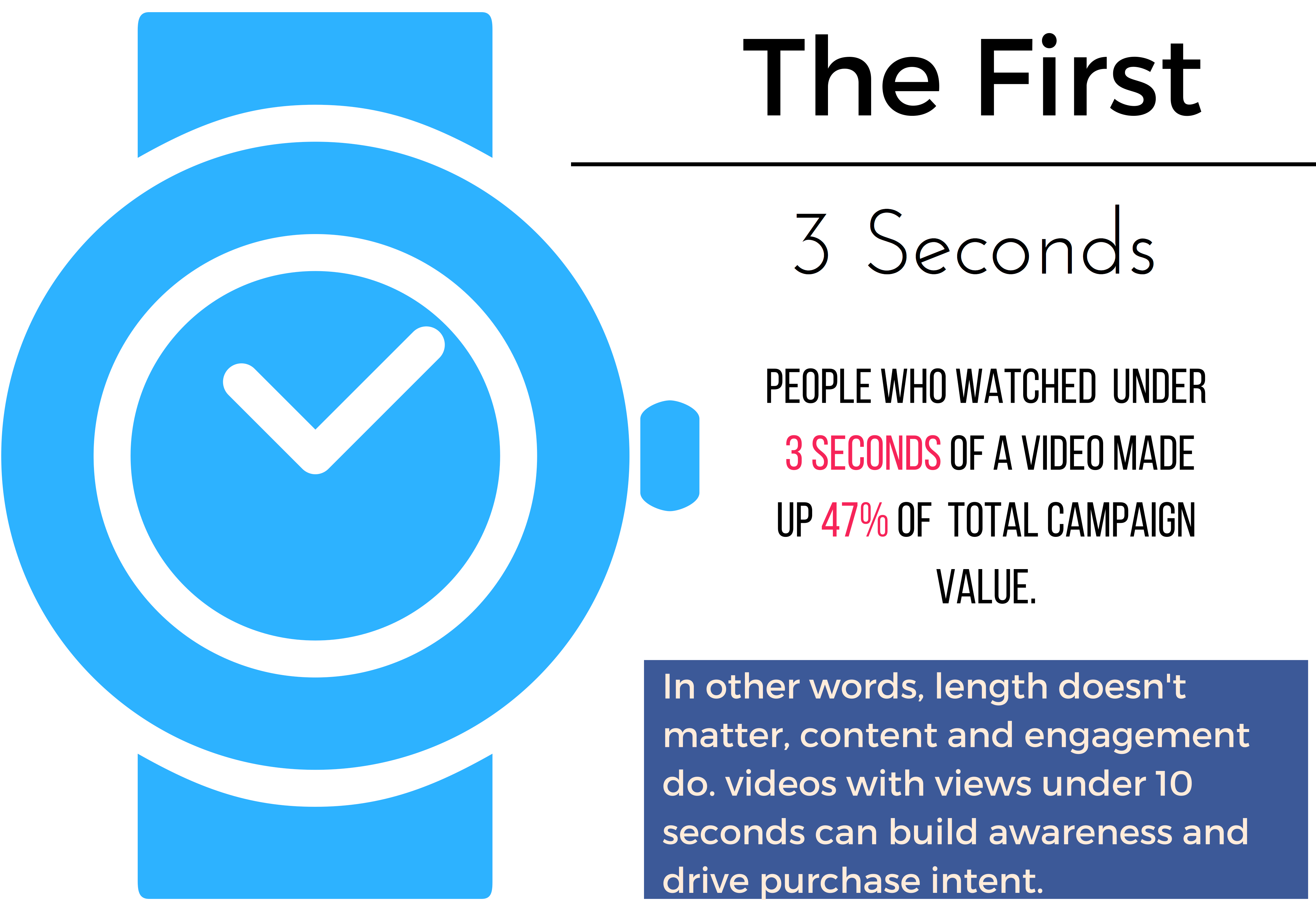 People who watched under 3 seconds of a video made up 47% of total campaign value. In other words, length doesn't matter, content and engagement do. videos with views under 10 seconds can build awareness and drive purchase intent.
