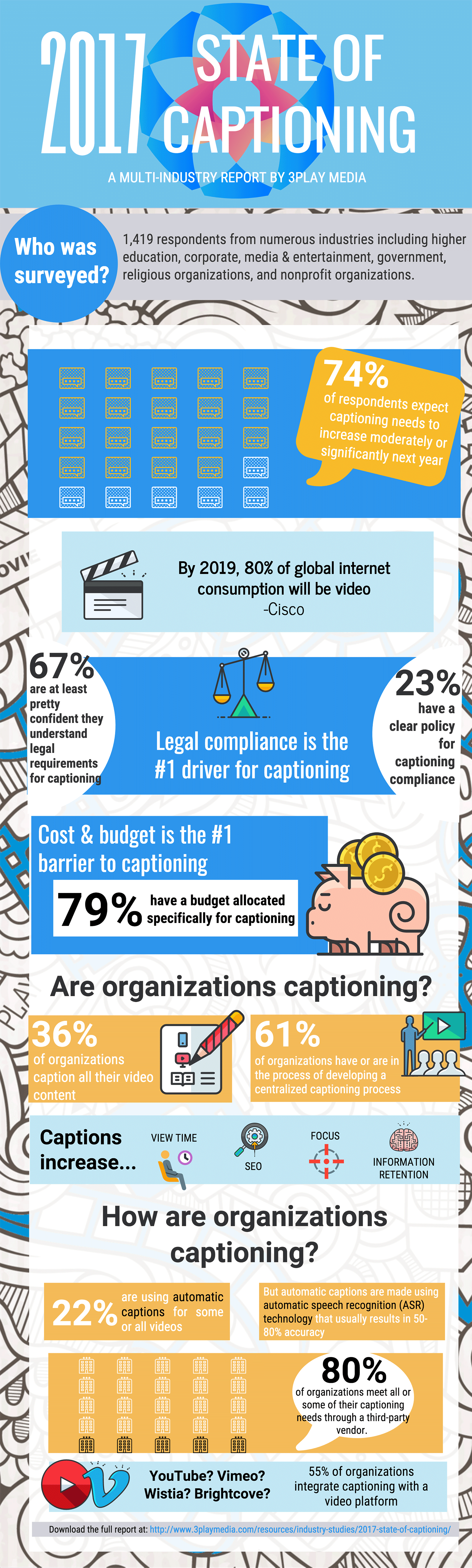 2017 STATE OF CAPTIONING. 1,419 respondents from numerous industries including higher education, corporate, media & entertainment, government, religious organizations, and nonprofit organizations. 74% of respondents expect captioning needs to increase moderately or significantly next year. By 2019, 80% of global internet consumption will be video according to a Cisco Survey. Legal compliance is the #1 driver for captioning. 67% are at least pretty confident they understand legal requirements for captioning. 23% have a clear policy for captioning compliance. Cost & budget is the #1 barrier to captioning. 79% have a budget allocated specifically for captioning. Are organizations captioning? 36% of organizations caption all their video content. 61% of organizations have or are in the process of developing a centralized captioning process. Captions increase...view time, seo, focus, information retention. How are organizations captioning? 22% are using automatic captions for some or all videos. But automatic captions are made using automatic speech recognition (ASR) technology that usually results in 50-80% accuracy. 80% of organizations meet all or some of their captioning needs through a third-party vendor. YouTube? Vimeo? Wistia? Brightcove? 55% of organizations integrate captioning with a video platform