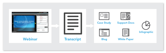 Use Transcripts to Create Derivative Content
