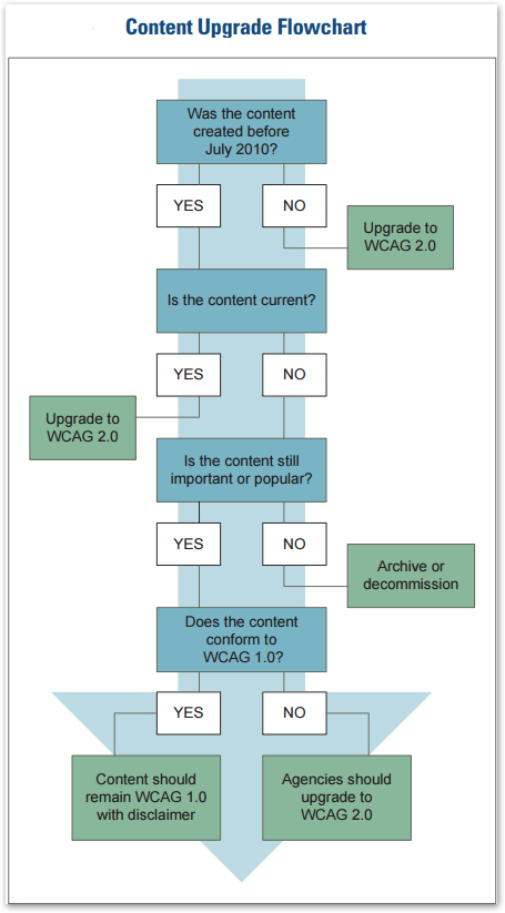 Content Upgrade Flowchart