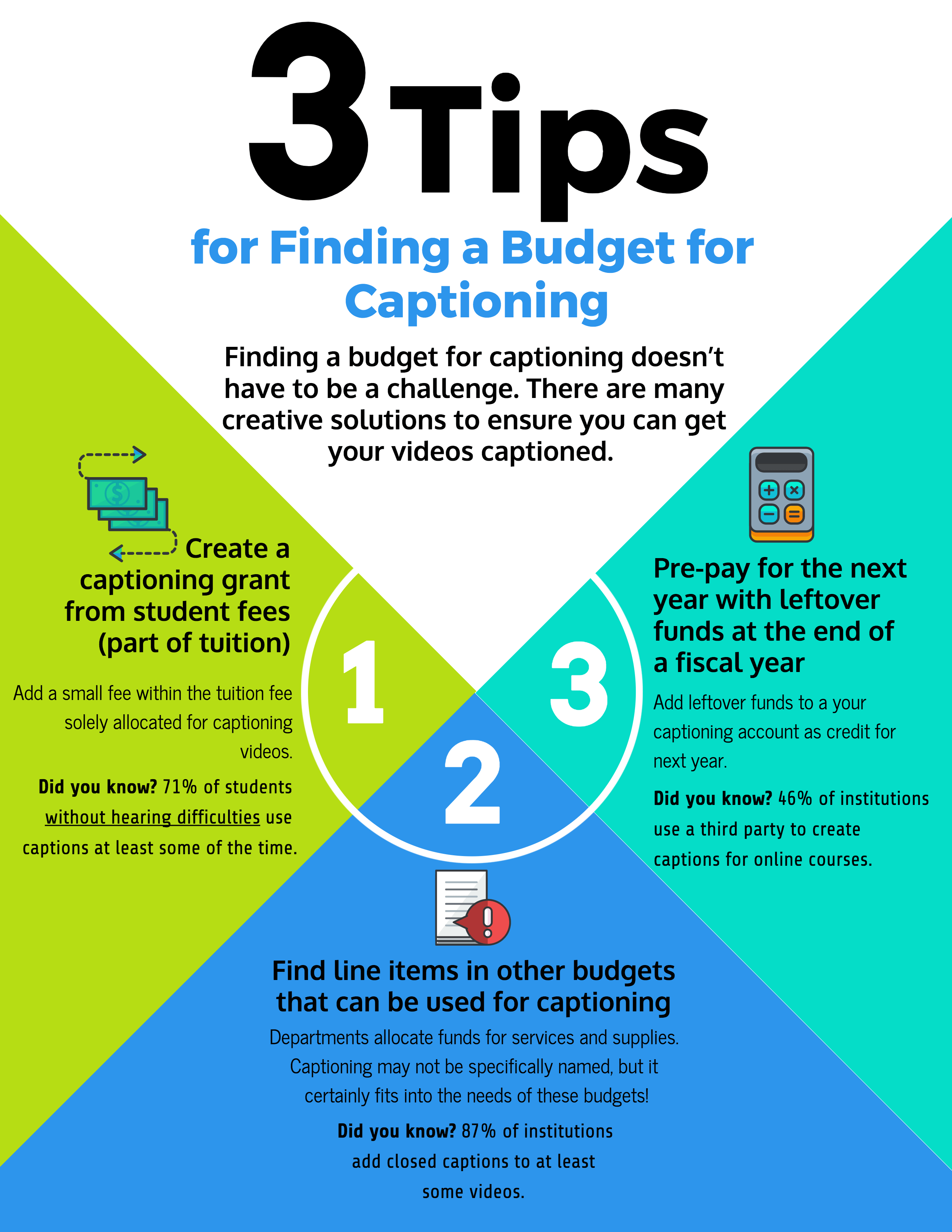 3 tips for Finding a Budget for Captioning. Finding a budget for captioning doesn’t have to be a challenge. There are many creative solutions to ensure you can get your videos captioned. one is to Create a captioning grant from student fees (part of tuition) Add a small fee within the tuition fee solely allocated for captioning videos. Did you know? 71% of students without hearing difficulties use captions at least some of the time. two is to Pre-pay for the next year with leftover funds at the end of a fiscal year. Add leftover funds to a your captioning account as credit for next year. Did you know? 46% of institutions use a third party to create captions for online courses. three is to Find line items in other budgets that can be used for captioning Departments allocate funds for services and supplies. Captioning may not be specifically named, but it certainly fits into the needs of these budgets!Did you know? 87% of institutions add closed captions to at least some videos.