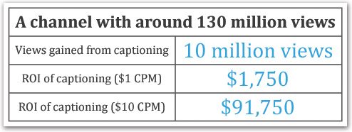 How Closed Captions and Transcripts Impact ROI