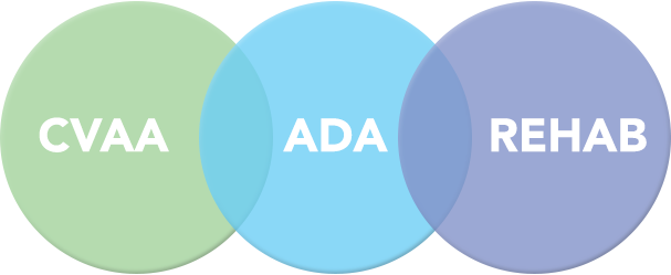 Venn Diagram showing an intersection between the CVAA & the ADA, as well as an intersection between the ADA & the Rehabilitation Act