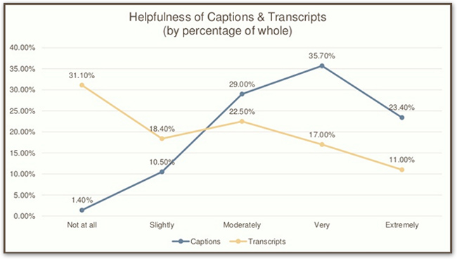 Helpfulness of Captions and Transcripts