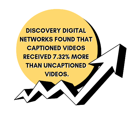 Digital Discovery Networks discovered that captioned videos received 7.32% more views than uncaptioned videos.