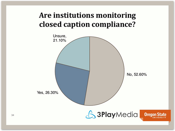 Pie chart: 52.6% of institutions do not monitor closed caption compliance, 26.3% do monitor, and 21.1% are unsure whether or not they monitor