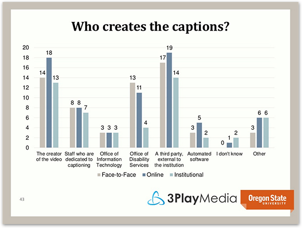 Slide from the webinar presentation depicting a graph of how few schools in the survey use automatic captioning