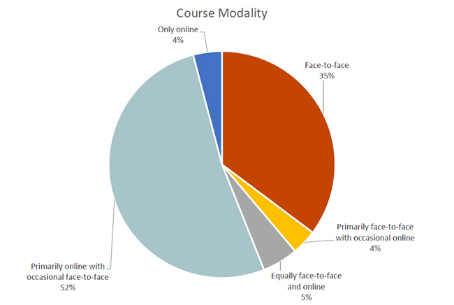 Course modality pie chart: face-to-face: 35.20%; primarily face-to-face with occasional online: 3.60%; equally face-to-face and online: 5.10%; primarily online with occasional face-to-face: 51.90%; only online: 4.10%
