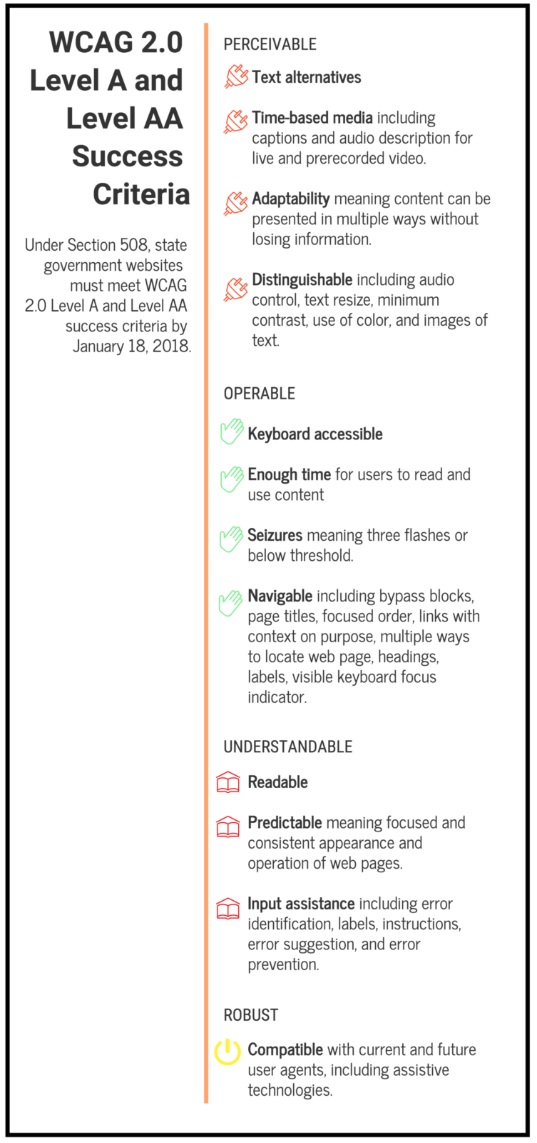 WCAG 2.0 Level A and Level AA Success Criteria Under Section 508, state government websites must meet WCAG 2.0 Level A and Level AA success criteria by January 18, 2018. PERCEIVABLE Text alternatives. Time-based media including captions and audio description for live and prerecorded video.Adaptability meaning content can be presented in multiple ways without losing information. Distinguishable including audio control, text resize, minimum contrast, use of color, and images of text. OPERABLE Keyboard accessible Enough time for users to read and use content Seizures meaning three flashes or below threshold. Navigable including bypass blocks, page titles, focused order, links with context on purpose, multiple ways to locate web page, headings, labels, visible keyboard focus indicator. UNDERSTANDABLE Readable Predictable meaning focused and consistent appearance and operation of web pages. Input assistance including error identification, labels, instructions, error suggestion, and error prevention. ROBUST Compatible with current and future user agents, including assistive technologies.
