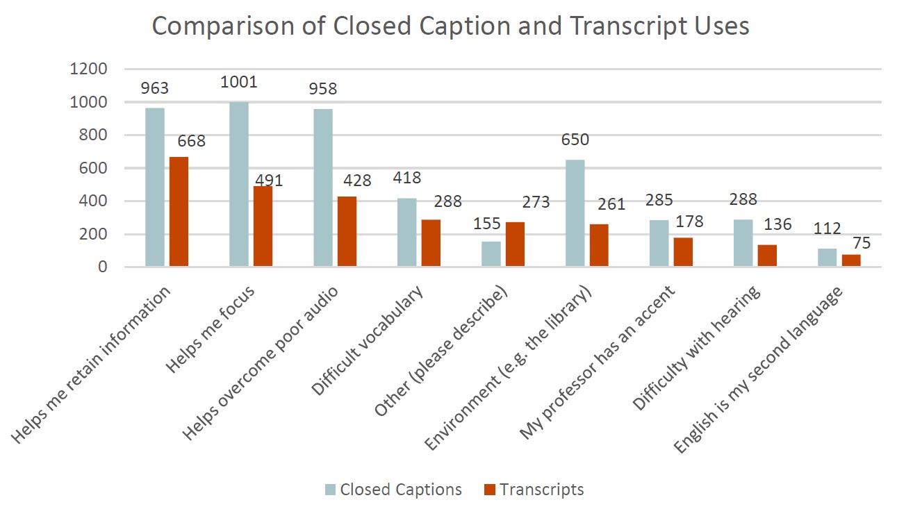 Comparison of Closed Caption and Transcript Use (graph). Reasons follow by # of students who use closed captions, followed by # of students who use transcripts for that purpose. Helps me retain information: 963, 668. Helps me focus: 1001, 491. Helps me overcome poor audio quality: 958, 428. Helps me understand difficult vocabulary: 418, 288. Other: 155, 273. Helps me in sound-sensitive environment (650, 261). My professor has an accent: 285, 178. I have difficulty with hearing: 288, 136. English is my second language: 112, 75.