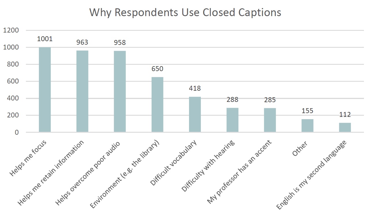 Why Respondents Use Closed Captions (graph): Helps me focus (1001); Helps me retain the information (963); Helps overcome poor audio quality (958); I watch videos in sound sensitive environments (e.g. a library) (650); Helps me with difficult vocabulary (418); I have difficulty with hearing (288); My professor has an accent (285); Other (155); English is my second language (11)