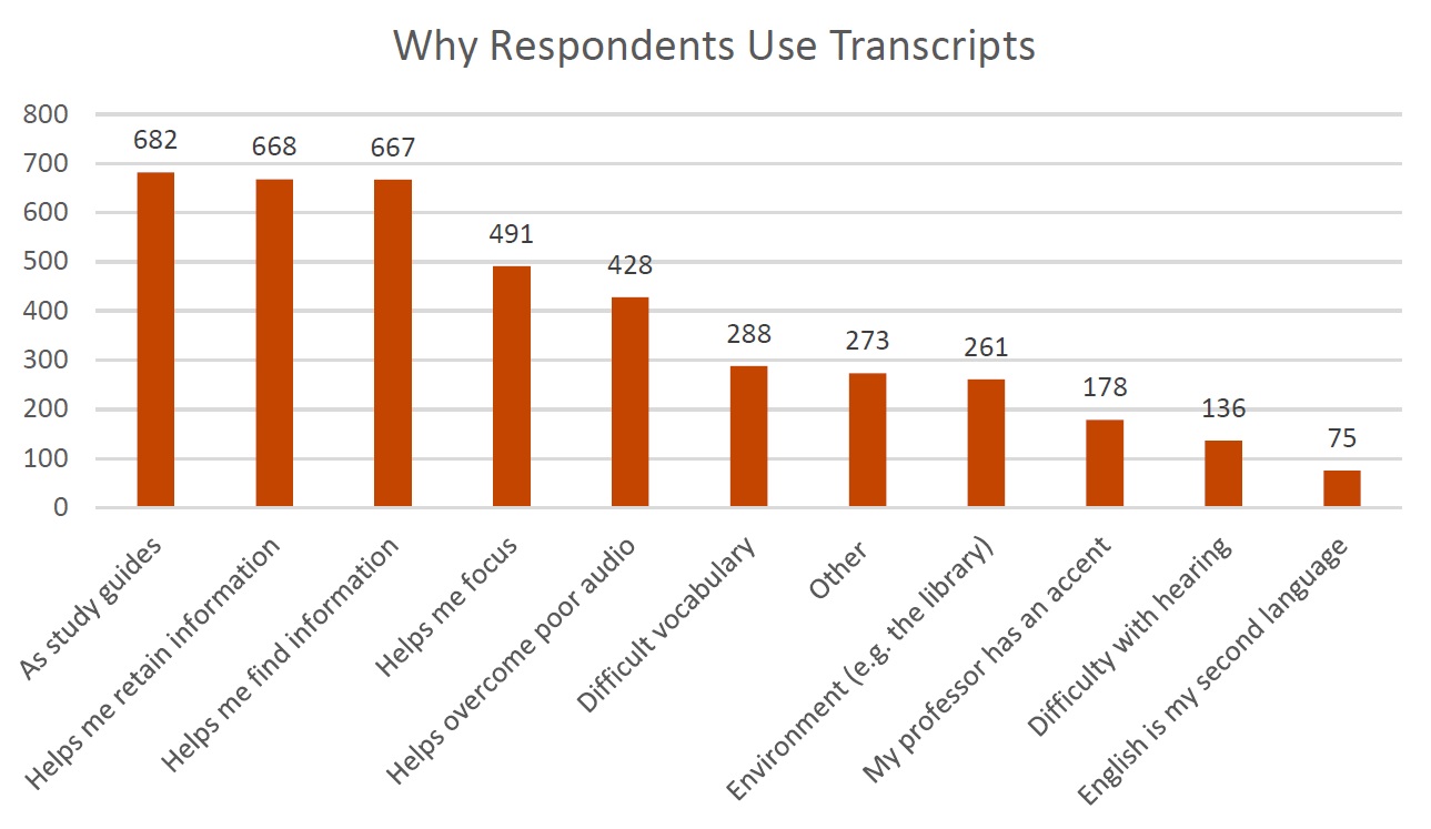 Why Respondents Use Transcripts (graph): As study guides (682); Helps me retain information (668); Helps me find information (667); Helps me focus (491); Helps overcome poor audio quality (428); Helps me with difficult vocabulary (288); Other (273); I watch videos in sound sensitive environments (e.g. a library) (261); My professor has an accent (178); I have difficulty with hearing (136); English is my second language (75)