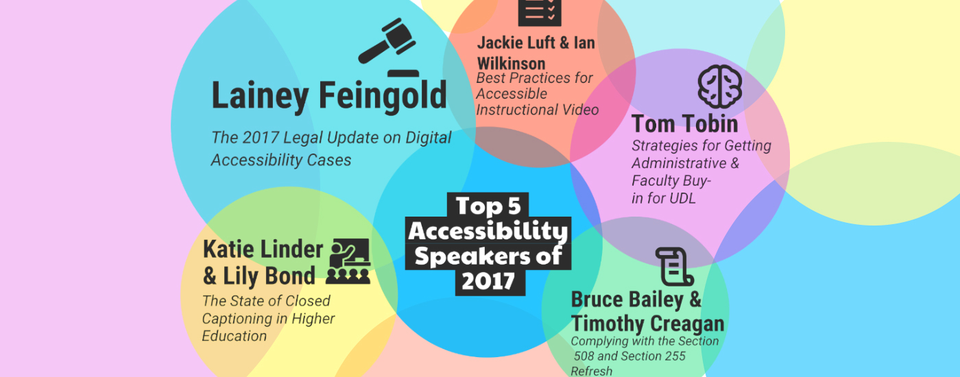 Colored bubbles overlapping with the names of the top 5 accessibility speakers and their presentations. Top 5 Accessibility Speakers of 2017. Lainey Feingold: the 2017 legal update on digital accessibility cases. Tom Tobin: strategies for getting administrative & faculty buy-in for UDL. Katie Linder & Lily Bond: The state of closed captioning in higher education. Bruce Bailey & Timothy Creagan: complying with the section 508 and section 255 refresh. Jackie Luft & Ian Wilkinson: Best Practices for Accessible Instructional Video