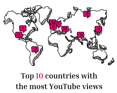 Top 10 countries with the most YouTube views: includes USA, Brazil, Russia, Japan, India, UK, Germany, France, Mexico, and Turkey