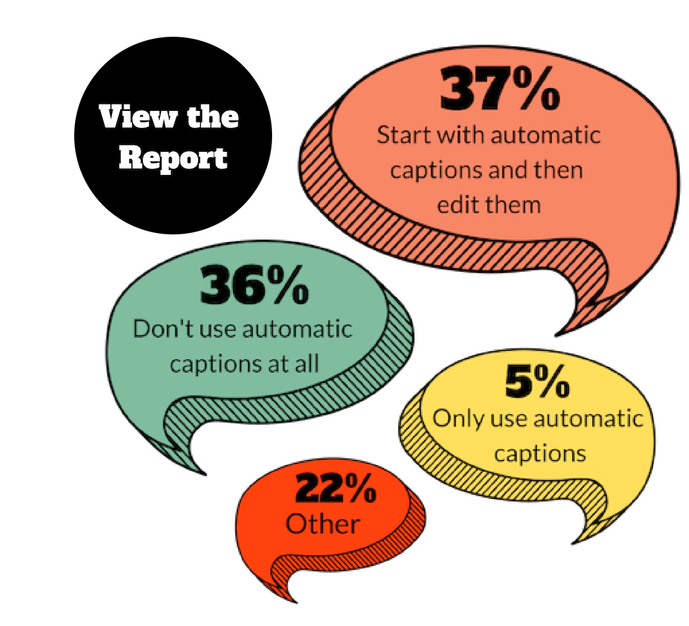 When respondents were asked how they use automatic captions, 37% said they start with captions and then edit them, 36% said they don't use automatic captions at all, and 5% only use automatic captions. The remaining 22% indicated other uses of automatic captions.