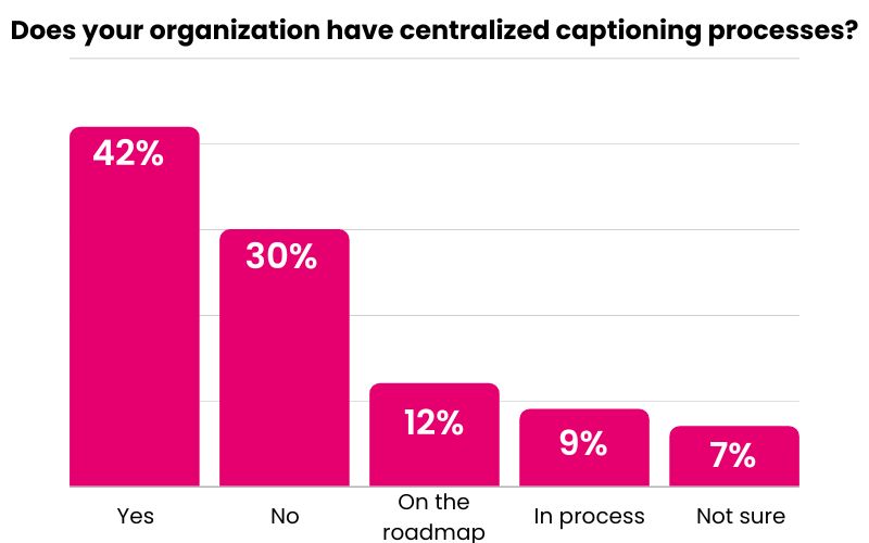 Graph showing how many organization have centralized captioning processes. 42% do, 30% do not, 12% have centralization on the roadmap, 9% are in the process of centralizing, and 7% aren't sure.