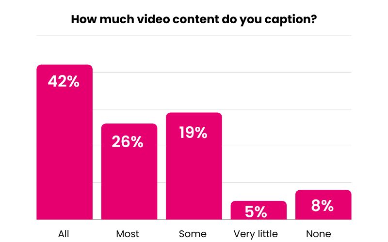 Graph showing how much video content organizations caption. 42% caption all, 26% caption most, 19% caption some, 5% caption very little, and 8% caption none.