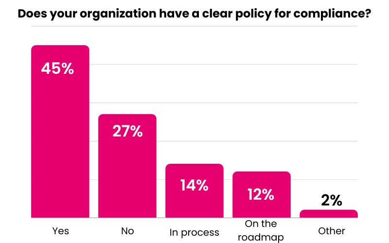 Graph showing how many organizations have a clear policy for captioning compliance. 45% do, 27% do not, 14% are in the process of creating one, 12% have it on the roadmap, and 2% responded "other."