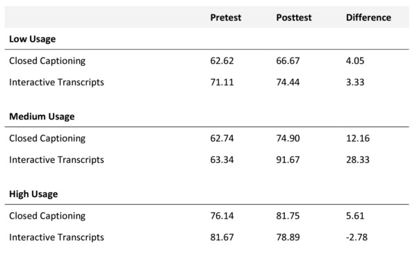 Data showing percentage statistics around knowledge transferability and application when using closed captioning or interactive transcripts: Low Usage: Closed Captioning: Pre-test: 62.62, Post-test: 66.67, Difference: 4.05. Interactive Transcripts: Pre-test: 71.11, Post-test: 74.44, Difference: 3.33. Medium Usage: Closed Captioning: Pre-test: 62.74, Post-test: 74.90, Difference: 12.16. Interactive Transcripts: Pre-test: 63.34, Post-test: 91.67, Difference: 28.33. High Usage: Closed Captioning: Pre-test: 76.14, Post-test: 81.75, Difference: 5.61. Interactive Transcripts: Pre-test: 81.67, Post-test: 78.89, Difference: -2.78.