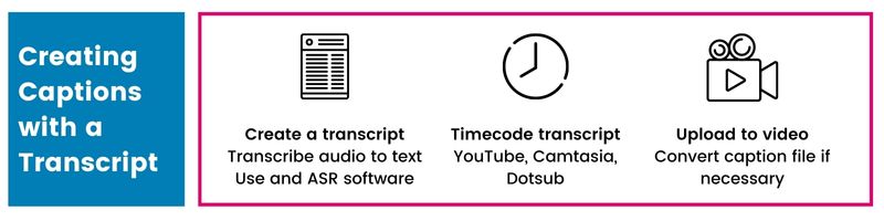 Creating captions with a transcript. First create a transcript either manually or using an ASR software. Then timecode using a software like YouTube or Camtasia. Finally, make sure your closed caption file is in the correct format for the video player and upload your captions!