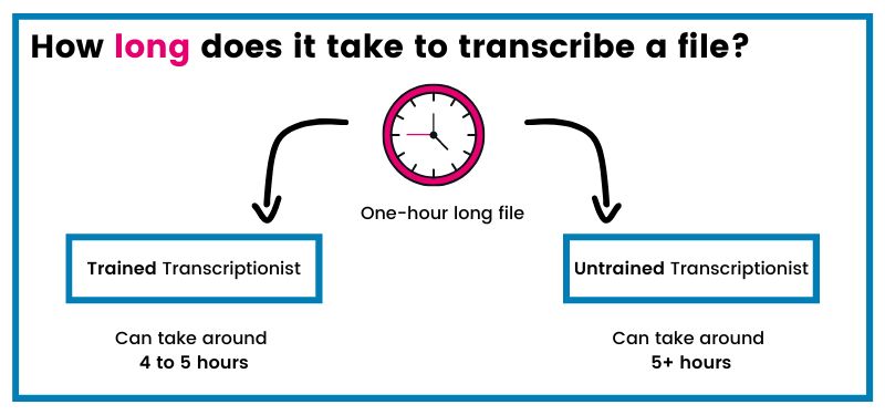 A trained transcriptionist will take four to five hours to transcribe one hour of normal audio or video content. As an untrained transcriptionist, a student or intern can take five hours or more to transcribe a one hour file.