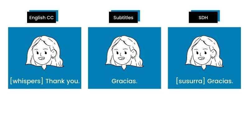 Three screens showing English CC([whispers] thank you), Subtitles (gracias), and SDH ([susurra] Graciac).. 