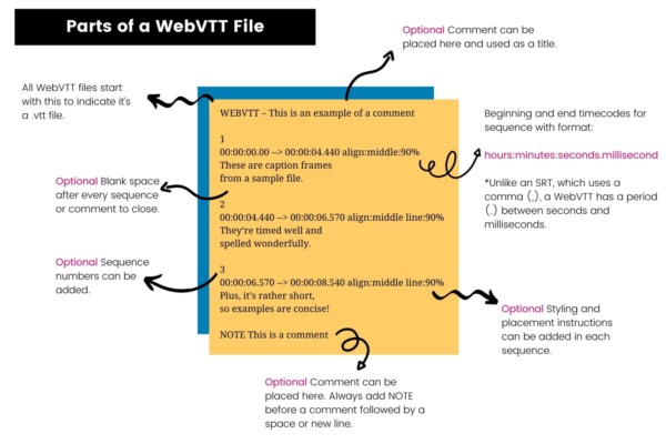 Parts of a WebVTT file include sequence numbers, optional notes, optional styling