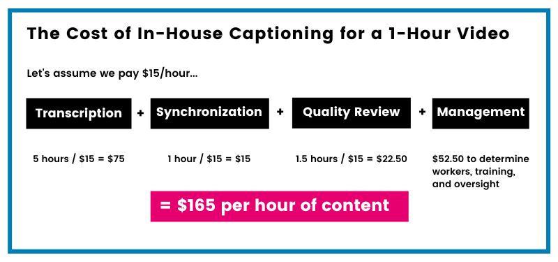 The cost of in-house captioning for a 1-hour video. Let’s assume we pay $15/hour. Transcription for 5 hours plus synchronization for 1 hour plus quality review for 1.5 hours plus management of $52.50 equals $165 per hour of content.