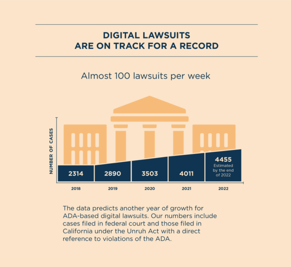 alt="Text Reads: Almost 100 lawsuits per week The data predicts another year of growth for ADA-based digital lawsuits. Our numbers include cases filed in federal court and those filed in California under the Unruh Act with a direct reference to violations of the ADA. Image shows the number of cases growing each year from 2018 to the middle of the year in 2022. The numbers are as follows: 2018: 2314; 2019: 2890; 2020: 3503; 2021: 4011; 2022: 4455 Estimated by the end of the year."