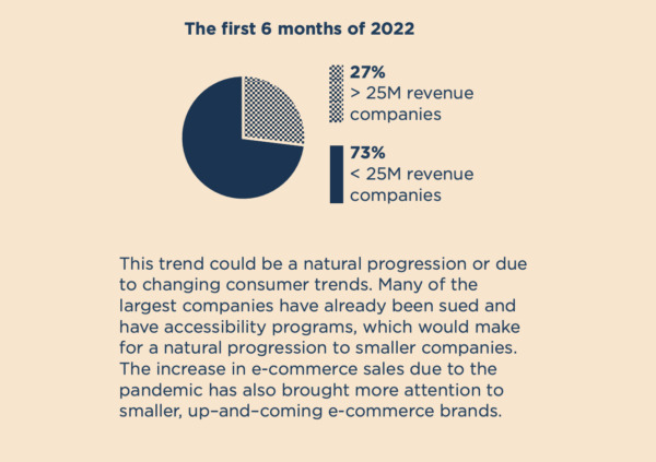 Image shows a pie-chart where the first 6 months of 2022 27% of all cases were companies with > 25M revenue companies; 73% of cases were with companies with < 25M revenue companies Text under the image reads: This trend could be a natural progression or due to changing consumer trends. Many of the largest companies have already been sued and have accessibility programs, which would make for a natural progression for smaller companies. The increase in e-commerce sales due to the pandemic has also brought more attention to smaller, up–and–coming e-commerce brands.