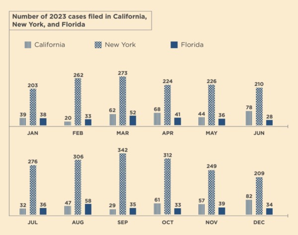 Bar graph comparing the number of cases in New York, California, and Florida in 2023. Jan had 39 cases filed in California, 203 in New York, and 38 in Florida. Feb had 20 in California; 262 in New York and 33 cases filed in Florida. March had 62 cases in California, 273 in New York, and 52 in Florida.  April had 68 cases in California, 224 in New York, and 41 in Florida. May had 44 cases in California, 226 in New York, and 36 in Florida. June had 73 cases in California, 320 in New York, and 36 cases in Florida. July had 32 cases in California, 276 cases in New York, and 36 cases in Florida. August saw 47 cases in California, 306 in New York, and 58 in Florida. September had 29 cases in California, 342 in New York, and 35 in Florida. October saw 61 cases in California, 312 in New York, and 33 in Florida. November had 57 lawsuits in California, 249 in New York, and 39 in California. December's projected lawsuits are 82 in California, 209 in New York, and 34 in Florida.