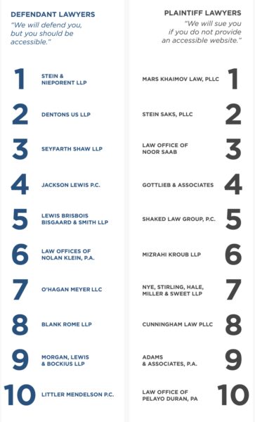 A list of the top 10 defendant law firms and a defendant lawyer's mindset. The defense lawyer's mindset is “We will defend you, but you should be accessible.” The Number one Defendant Law firm for digital accessibility is Stein & Nieporent LLP; Number two is Dentons US, LLP; Third is Seyfarth Shaw LLP; Fourth is Jackson Lewis P.C.; Fifth is Brisbois Bisgaard & Smith LLP; Sixth is Law Offices of Nolan Klein, P.A.; Seventh is O’hagan Meyer LLC; Eighth is Blank Rome LLP; Ninth is Morgan Lewis & Bockius LLP; Tenth is Littler Mendelson P.C.;A list of the top 10 plaintiff law firms and a plaintiff lawyer's mindset. A plaintiff lawyer's mindset is “We will sue you if you do not provide an accessible website.” The number one plaintiff law firm is Mars Khaimov Law PLLC; Number 2 is Stein Saks PLLC; Third is Mars Khaimov Law PLLC; Fourth is Gottlieb & Associates; Fifth is Shaked Law Group, P.C.; In sixth is Mizrahi Kroub LLP; In 7th is Nye, Stirling, Hale, Millet & Sweet LLP; 8th is Cunningham Law PLLC; 9th is Adams & Associates, PA; Rounding out the top 10 is 9th is Law Office of Pelayo Duran, PA.