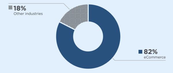 A pie graph of eCommerce websites with digital accessibility claims versus other industries. eCommerce accounts for 82% of accessibility lawsuits while the other industries account for 18%. 
