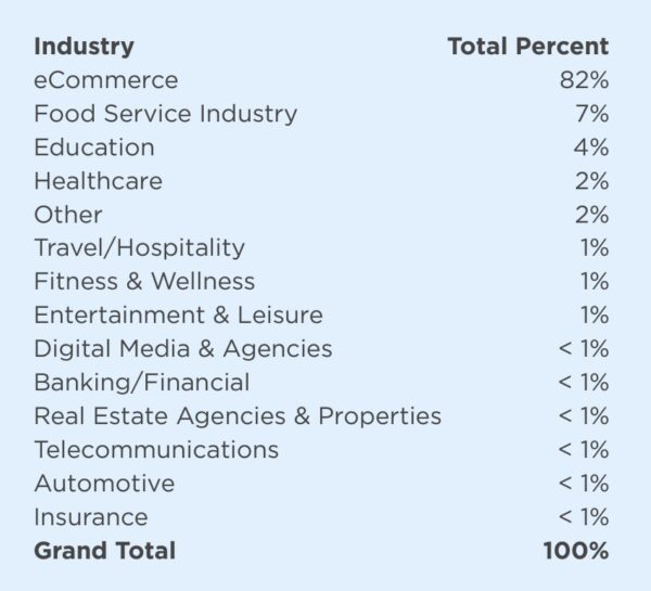 The percentage of lawsuits by industry: eCommerce: 82%; Food Service Industry: 7%; Education: 4%; Healthcare: 2%; Other: 2%; Travel/Hospitality: 1%; Fitness & Wellness 1%; Entertainment & Leisure 1%; Digital Media & Agencies: less than 1%; Banking/Financial: Less than 1%; Real Estate Agencies & Properties: less than 1%; Telecommunications less than 1%; Automotive: less than 1%; Insurance: less than 1%; Grand Total: 100.00%.