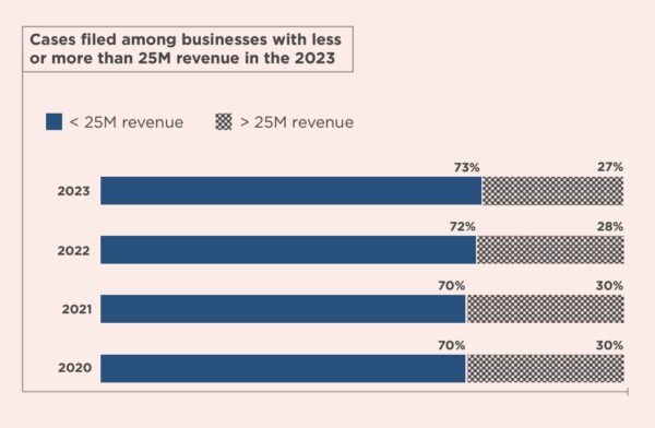 4 bar graphs showing the percentages of lawsuits filed against companies that made less than 50 million and companies that made more than 50 million for the years 2020 - 2022. In 2020 and 2021, 30% of companies sued for accessibility claims made over 50 million dollars in revenue while 70% of companies sued for accessibility claims earned less than 50 million dollars in revenue. In 2022, 28% of companies sued for accessibility made more than 50 million dollars in revenue while 72% of companies sued had earnings less than 50 million dollars in revenue. In 2023, 27% of companies sued for accessibility made more than 50 million dollars in revenue while 73% of companies sued had earnings less than 50 million dollars in revenue.