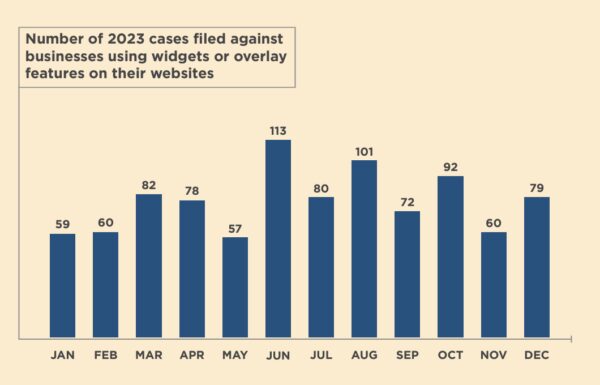 A bar graph showing the number of lawsuits against companies using widgets from January to December: Jan had 59; Feb had 60; March had 82; April had 78; May had 57; June had 113; July had 80; Aug had 101; Sept had 72; Oct. had 92; Nov. had 60. As of December 12, 2023, December is projected to have 79 lawsuits with a widget.